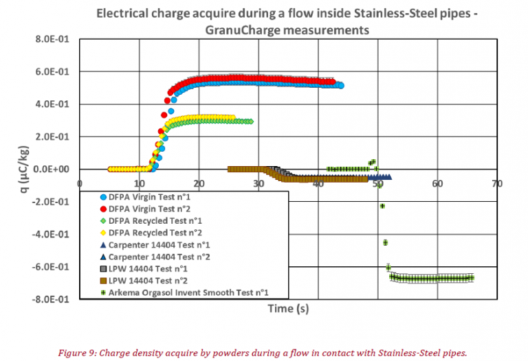 figure of the Charge density acquire by powders during a flow in contact with Stainless-Steel pipes